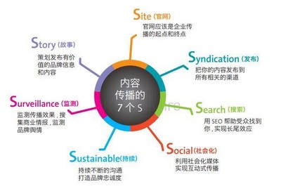 企業內容傳播的7個S