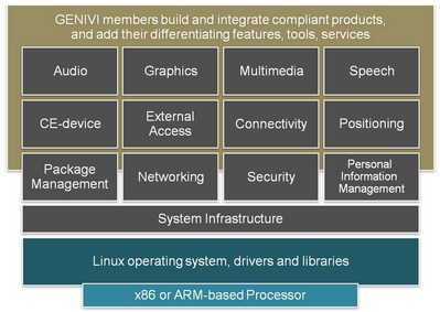 圖1： GENIVI 規范中“非差異化”部件區高級視圖。