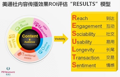 美通社提出內容傳播效果（ROI）評估的RESULTS模型