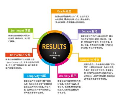 美通社提出內容傳播ROI效果評估&ldquo;RESULTS&rdquo;模型